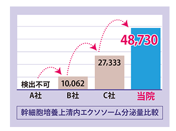 品川美容外科　エクソソーム点滴　大阪