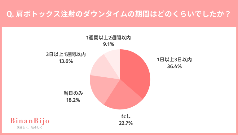 肩ボトックス注射のダウンタイム期間に関するアンケート調査結果グラフ