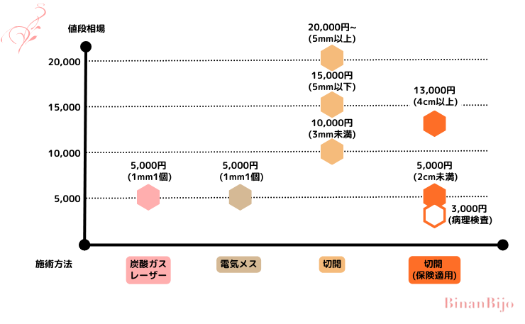 ほくろ除去価格相場分布グラフ