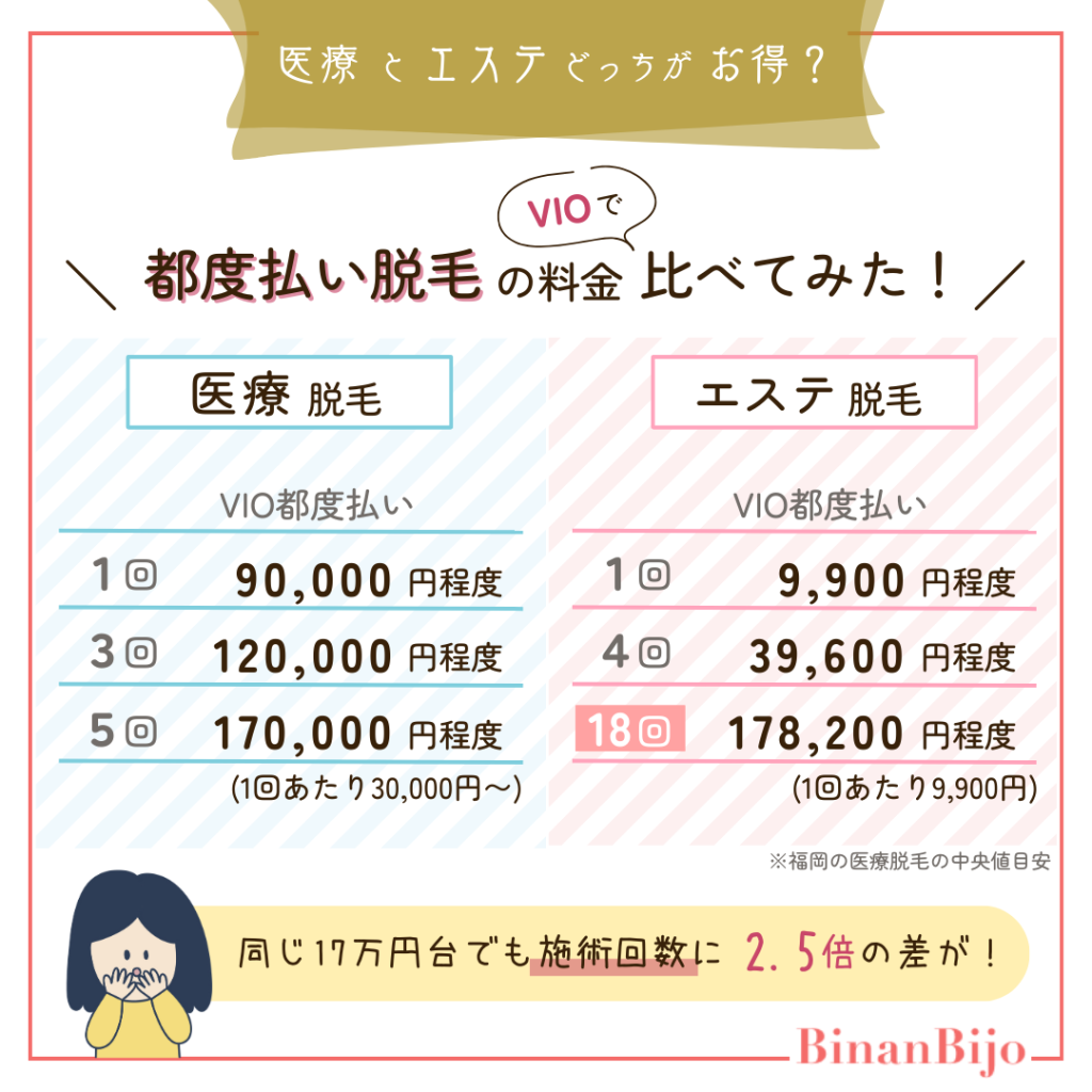 都度払い脱毛【医療とエステ料金比較】