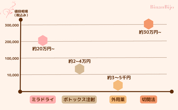 ワキガ治療[施術別料金比較]