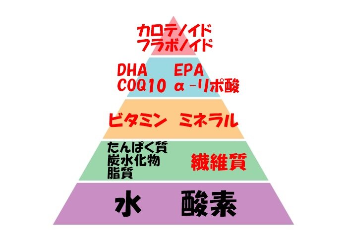 [アイキャッチ]★栄養ピラミッドを意識すると★　【矢場町で肩こり・脚のむくみ・姿勢矯正ならウェミアス！　20時以降施術OK】