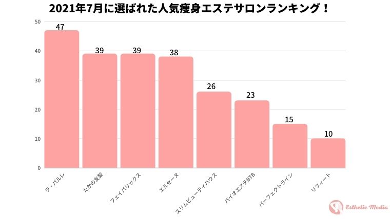 21年夏最新 痩身エステおすすめ種類28選 値段の安いエステの口コミ人気ランキング 専門家監修 痩身エステnavi