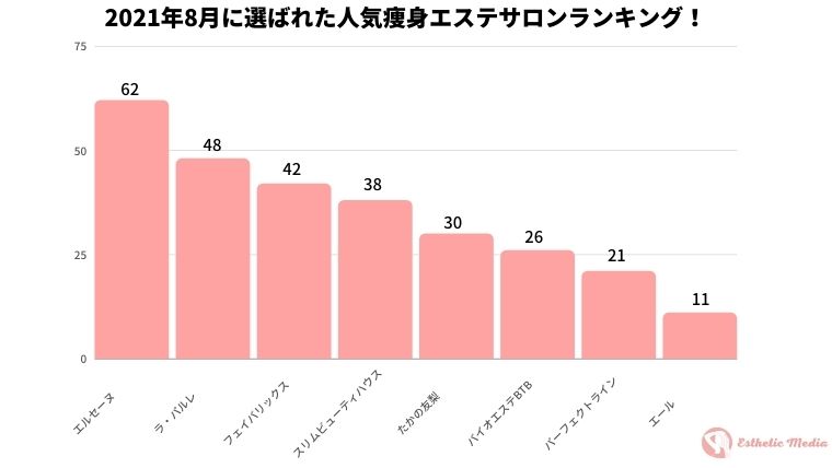 21年9月最新 痩身エステおすすめ種類28選 値段の安いエステの口コミ人気ランキング 専門家監修 痩身エステnavi