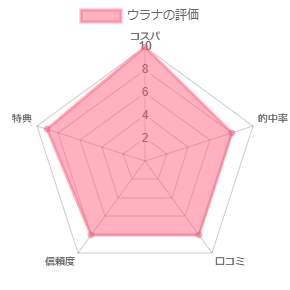 電話占いウラナの評価
コストパフォーマンスが良い